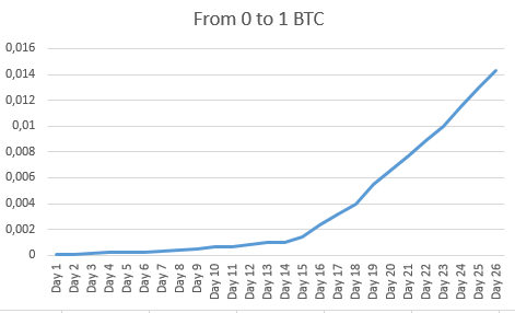 Bitcoin to US Dollar or convert BTC to USD