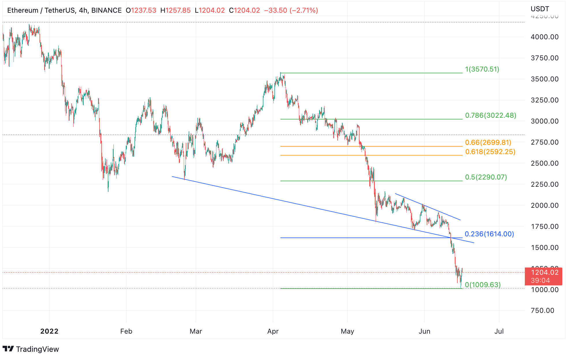 BTC to ETH | How much is Bitcoin in Ethereum