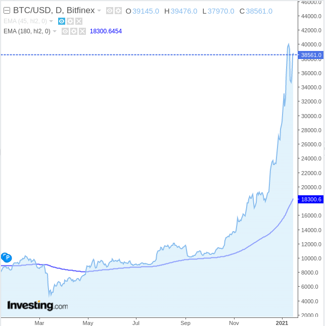 BTC to USD, How Much Is Bitcoin in United States Dollar