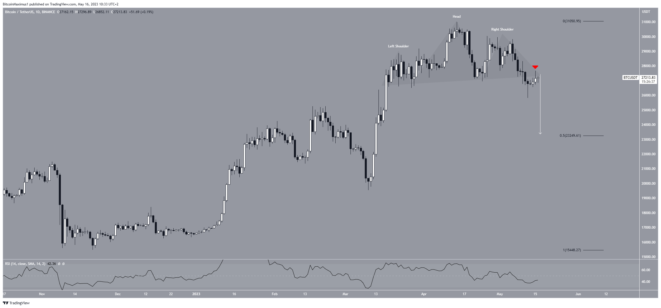 BTC to USD | How much is Bitcoins in USD