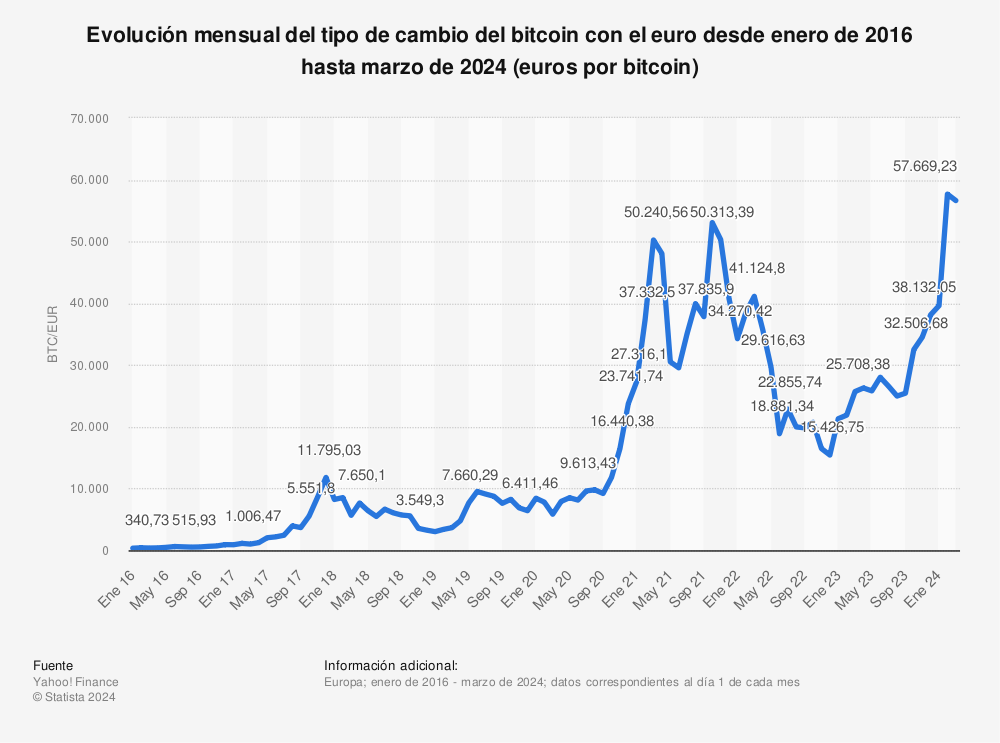 BTC to EUR - Convert Bitcoin in Euro