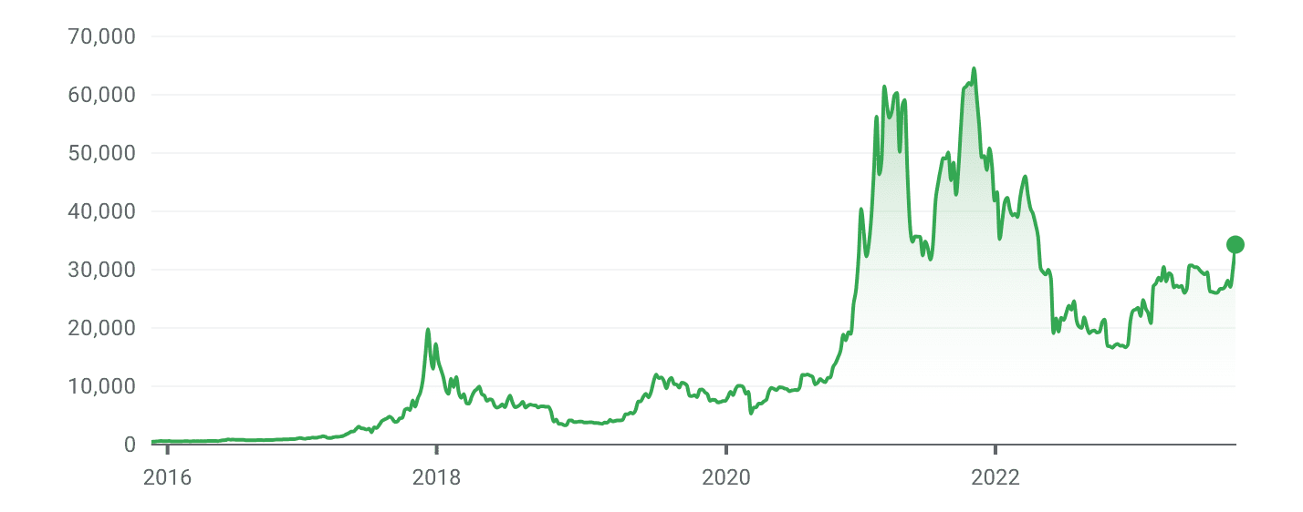 BTC to USD (Bitcoin to US Dollar) FX Convert