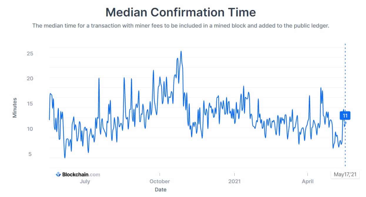 How long does it take for a Bitcoin transaction to be confirmed?