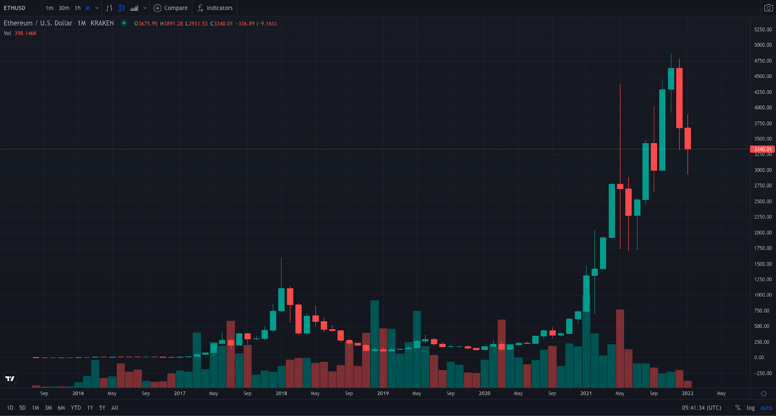 Ethereum Price Prediction: Is Ethereum a Good Investment?