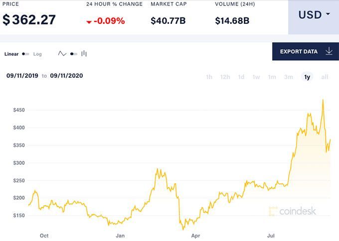 Is a good time to buy Ethereum, and how do investors feel about it? | Financial IT