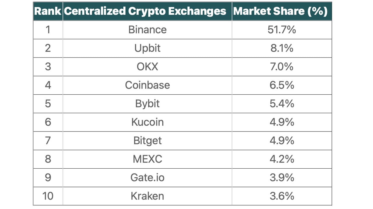 Top 10 Crypto Exchange Platforms in 