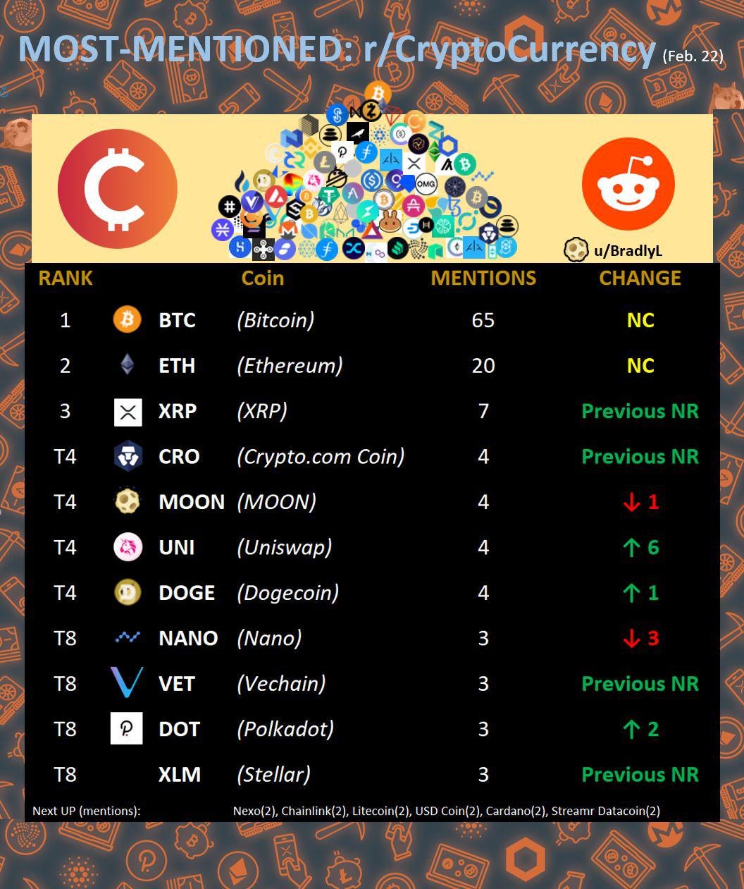 Cryptocurrency Market News: Reddit's Crypto Stash, Bitcoin Tops $53,