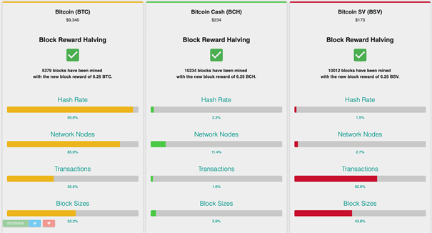 Bitcoin SV Drops as Robinhood Ends Support