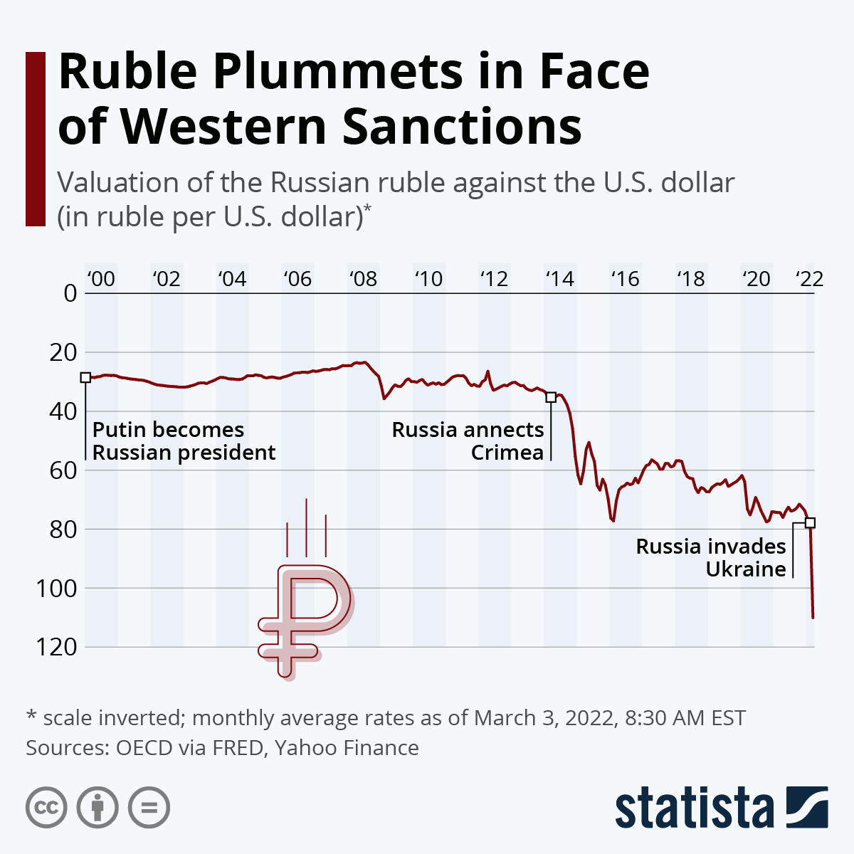 Russia Exchange Rate Forecast & Data (RUB per EUR) - FocusEconomics