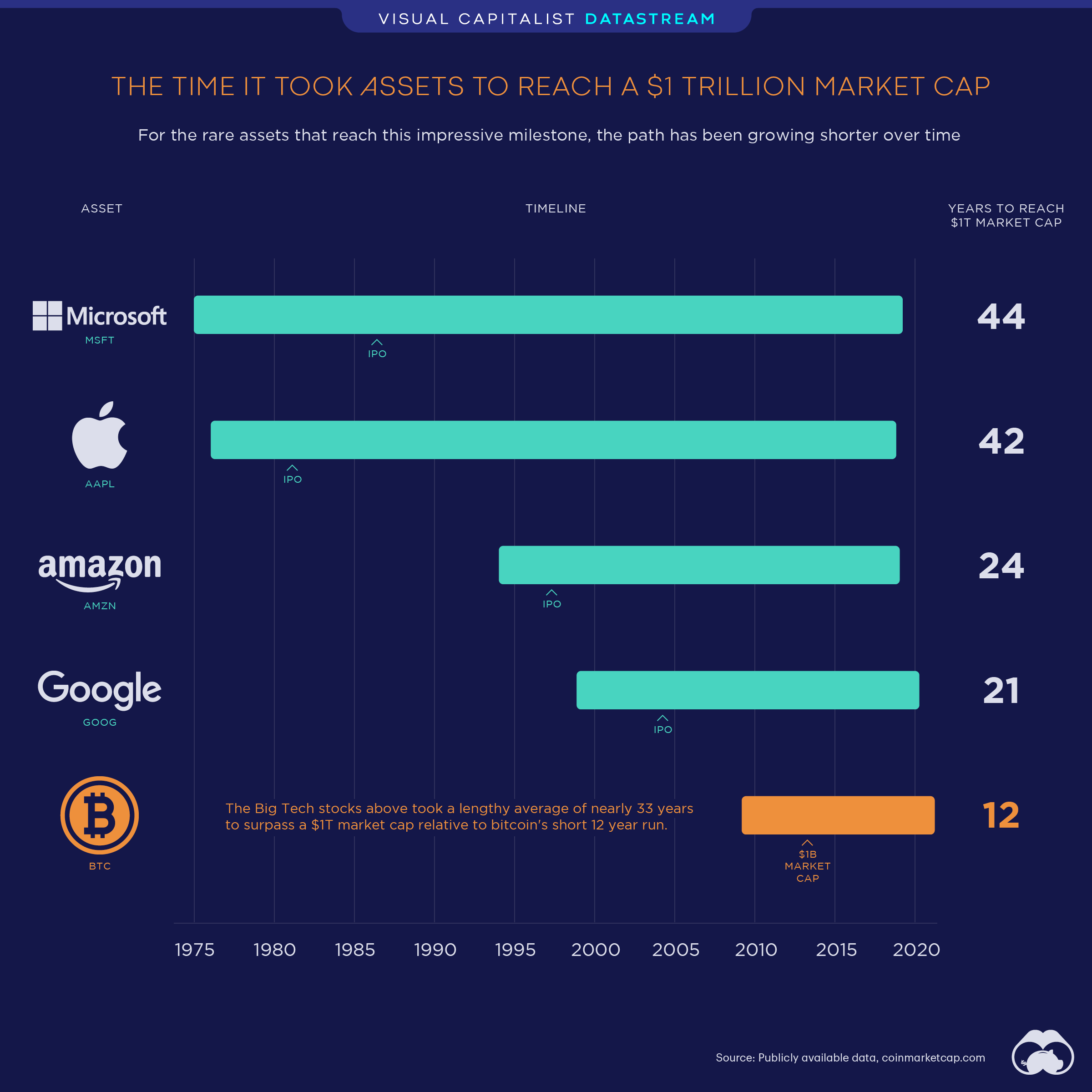 Bitcoin's market cap crossed $1 trillion again