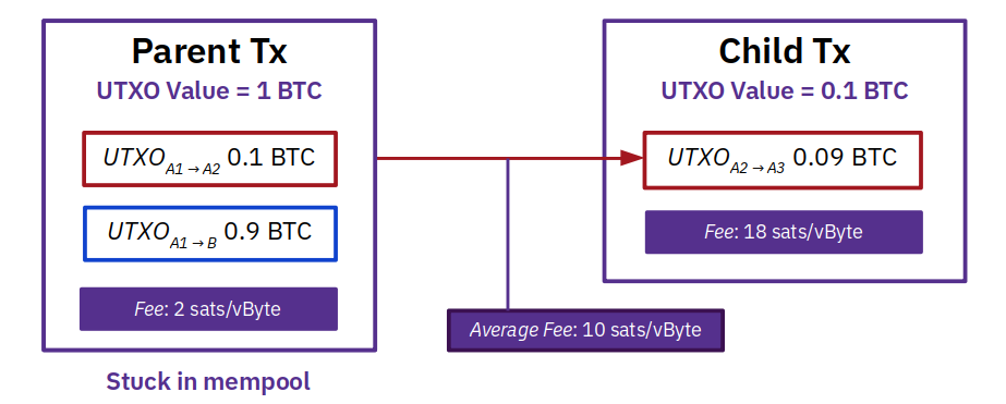 Bitcoin Transaction Stuck? Read This.