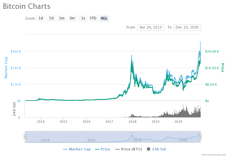 Ethereum Posts % Gain in , Beats Bitcoin | Finance Magnates