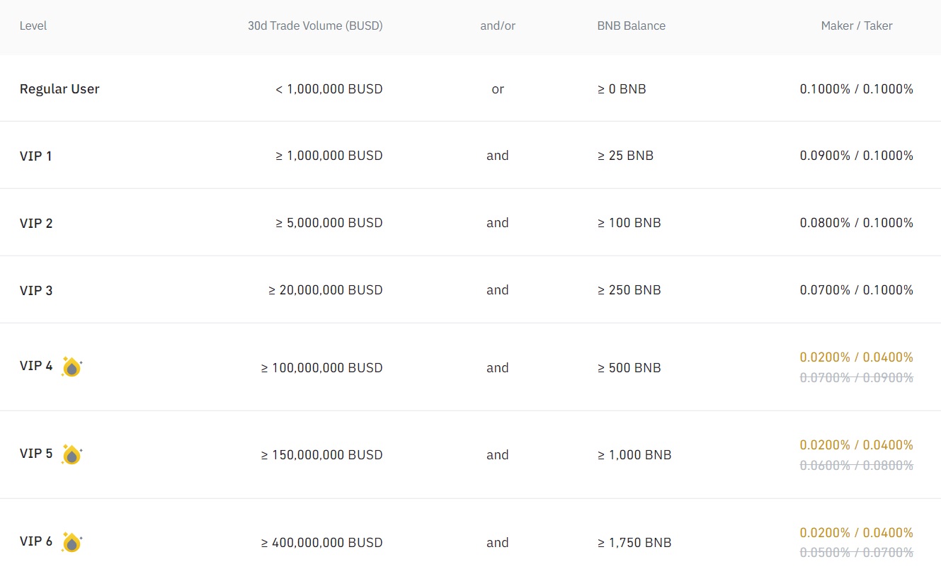 How to Reduce (Or Get Low) Binance Crypto Withdrawal Fees