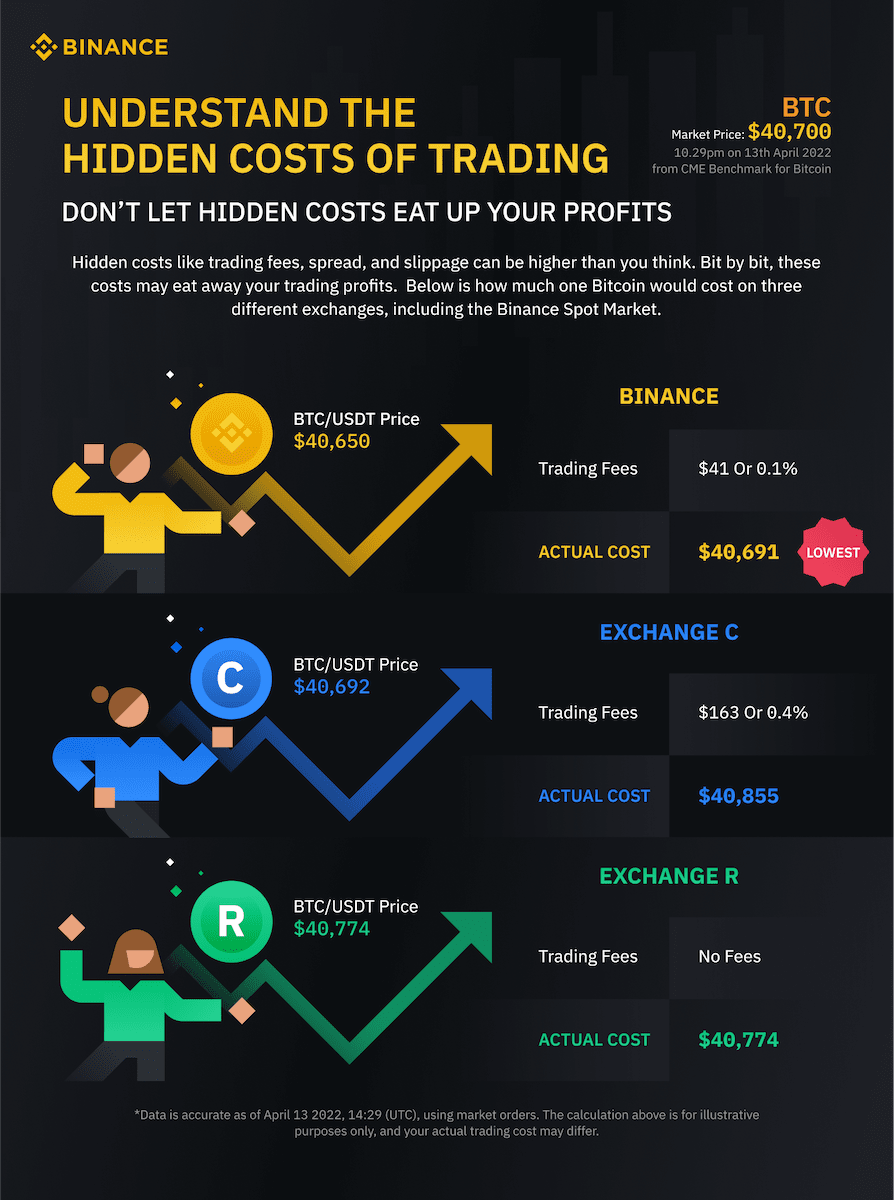 Binance Fee Discount & How to Reduce Binance Fees - Dappgrid