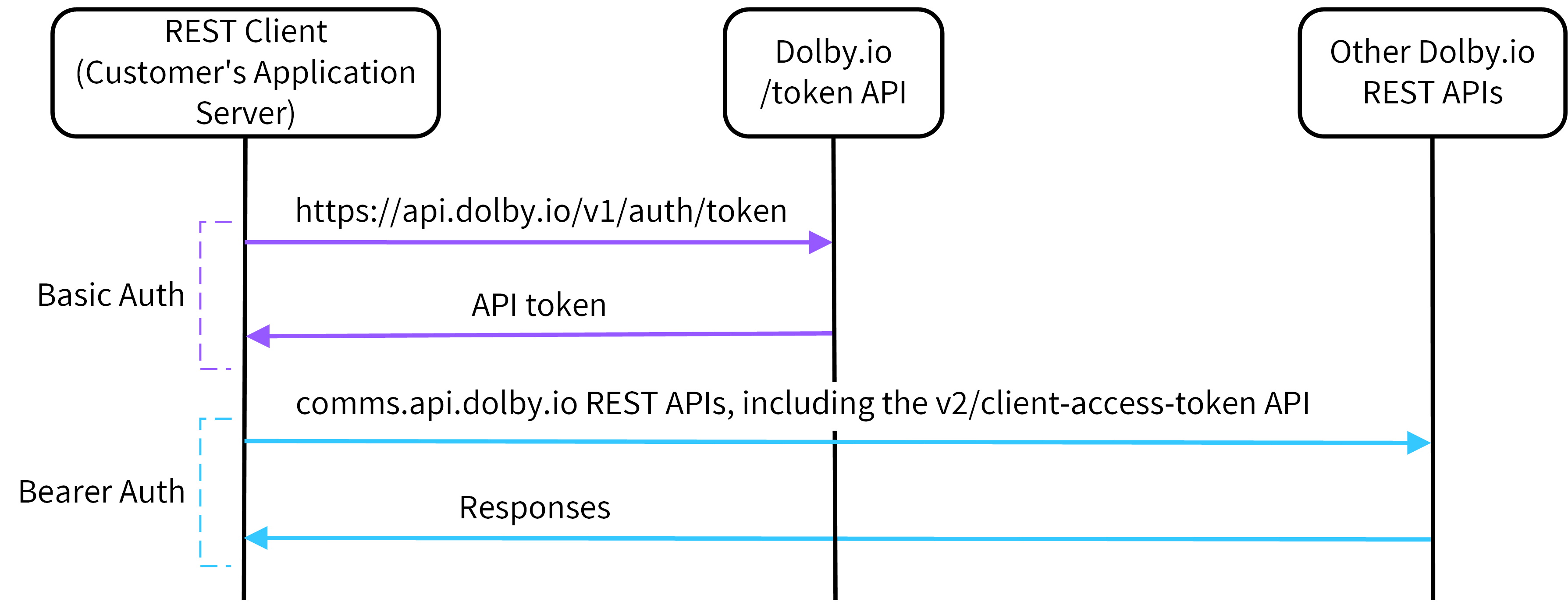 How to use Access Token Authentication (Symfony Docs)