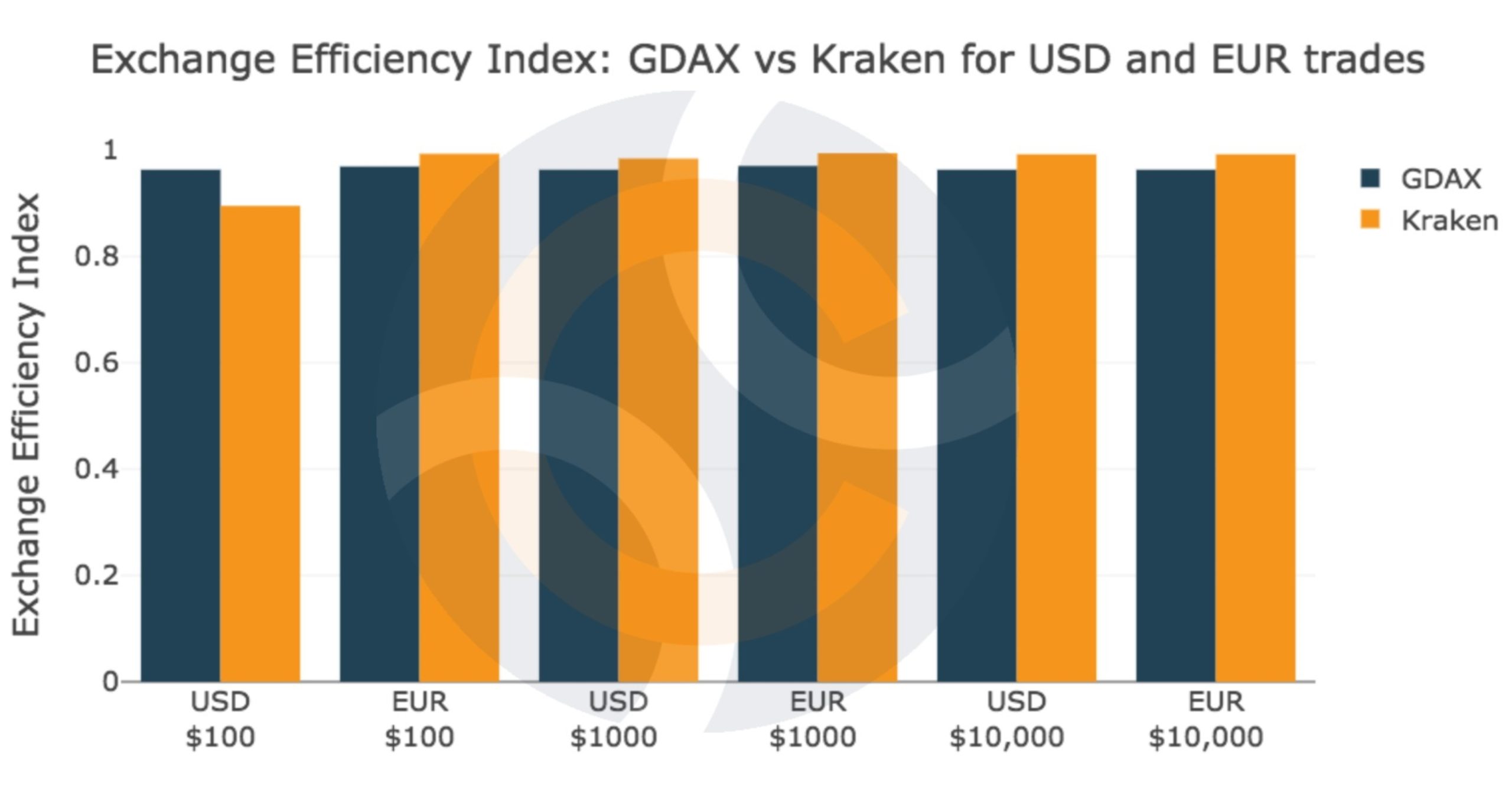 GDAX VS Coinbase: Learn the Difference Between Coinbase and GDAX