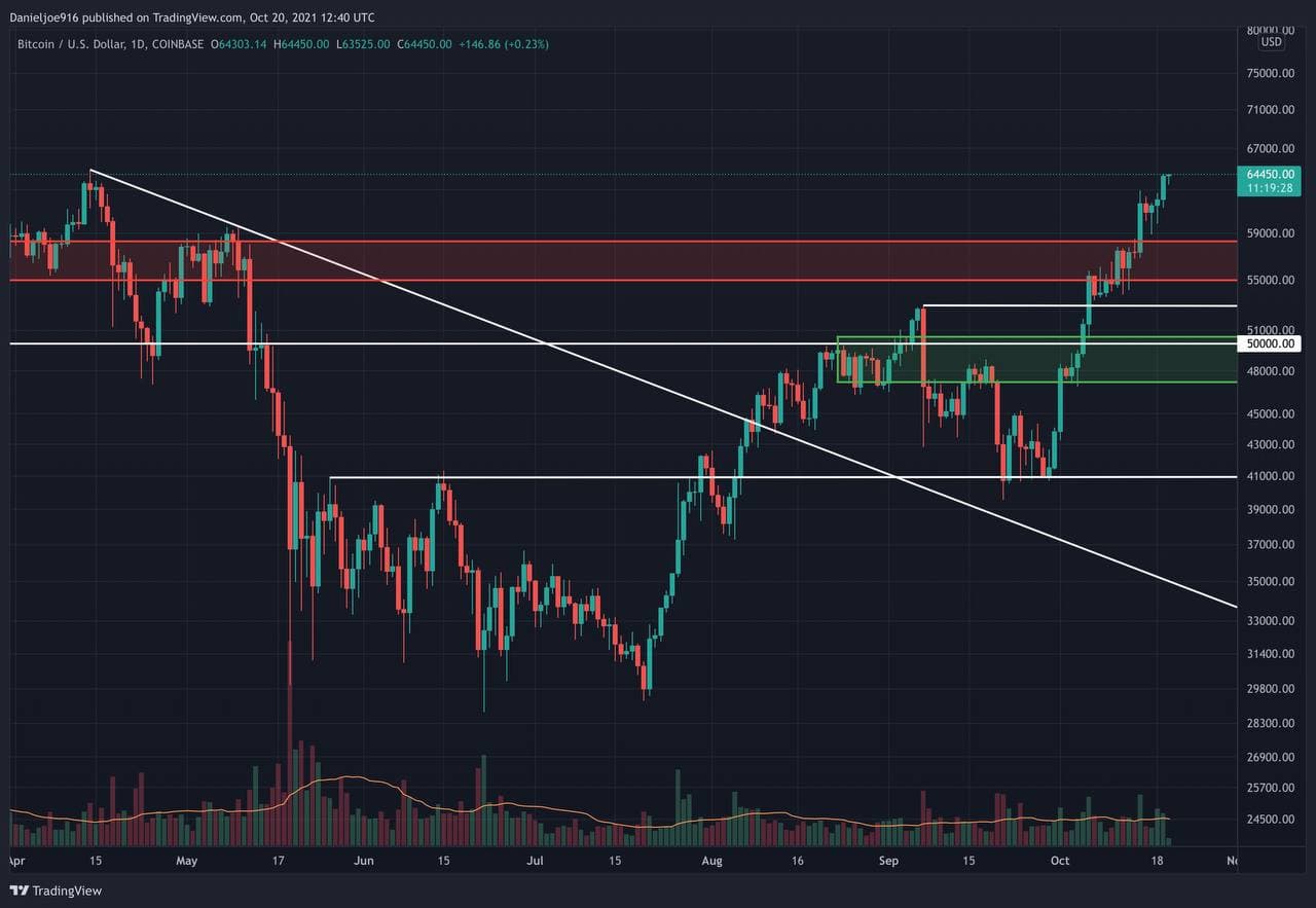 BTCATH | Bitcoin All-Time High (ATH) | Cryptocurrency Prices & ATHs