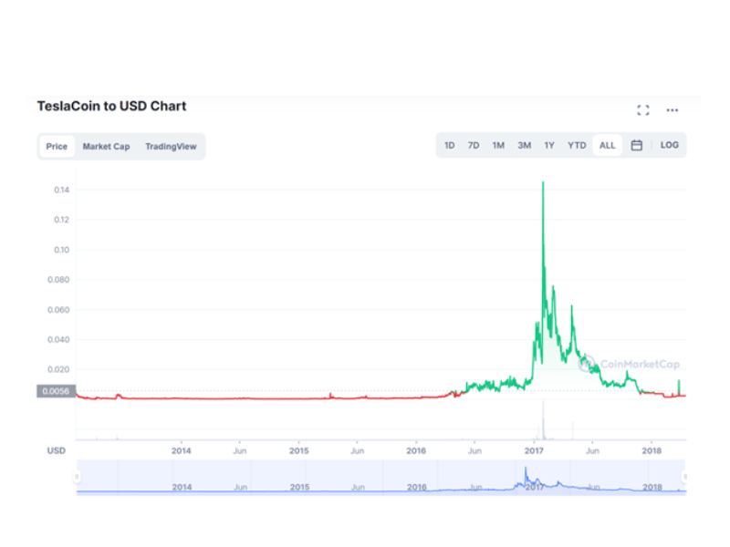 Tesla Tokenized Stock Defichain Price Today - DTSLA Coin Price Chart & Crypto Market Cap