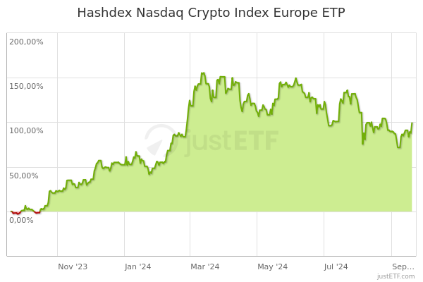 Nasdaq - CoinDesk