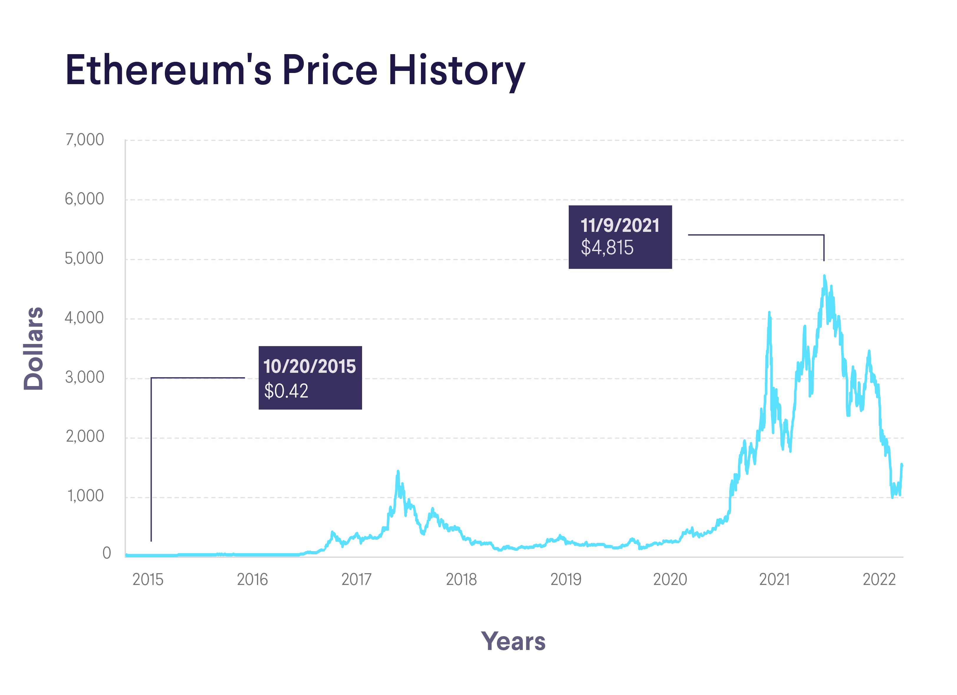 Ethereum Price History Chart - All ETH Historical Data