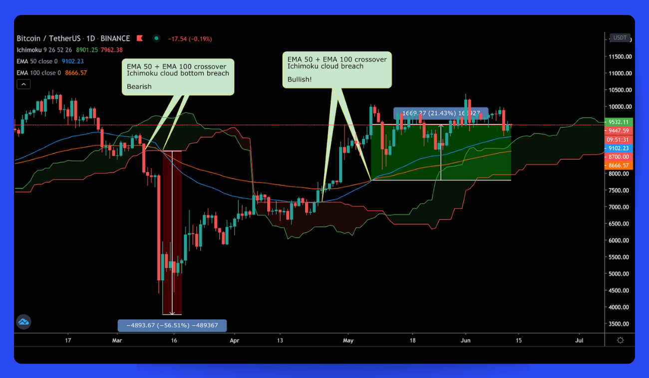 How I Made a Profitable Ichimoku Cloud Strategy Using Python - Quantified Trading Strategies