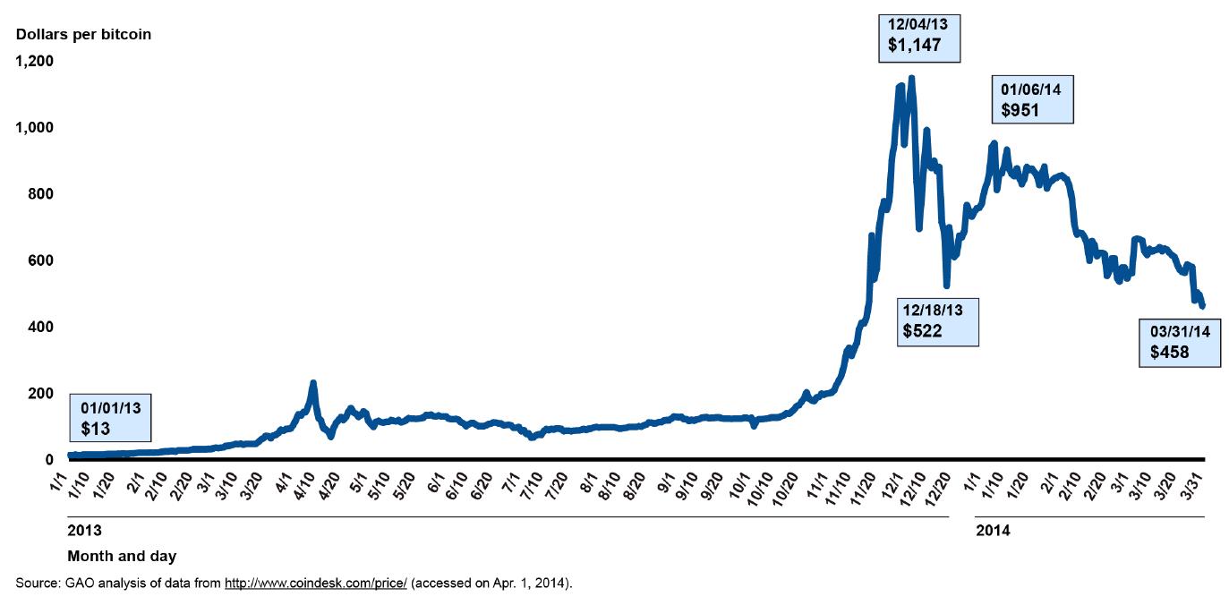 Bitcoin Price History Chart (, to )