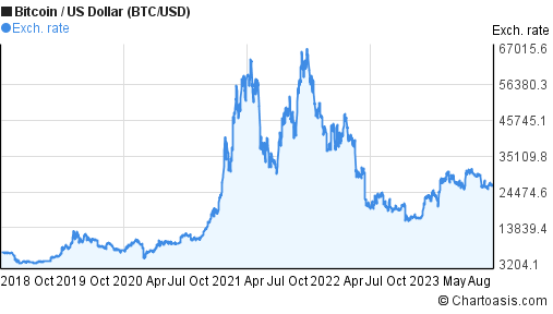 5 US Dollar to Bitcoin or convert 5 USD to BTC