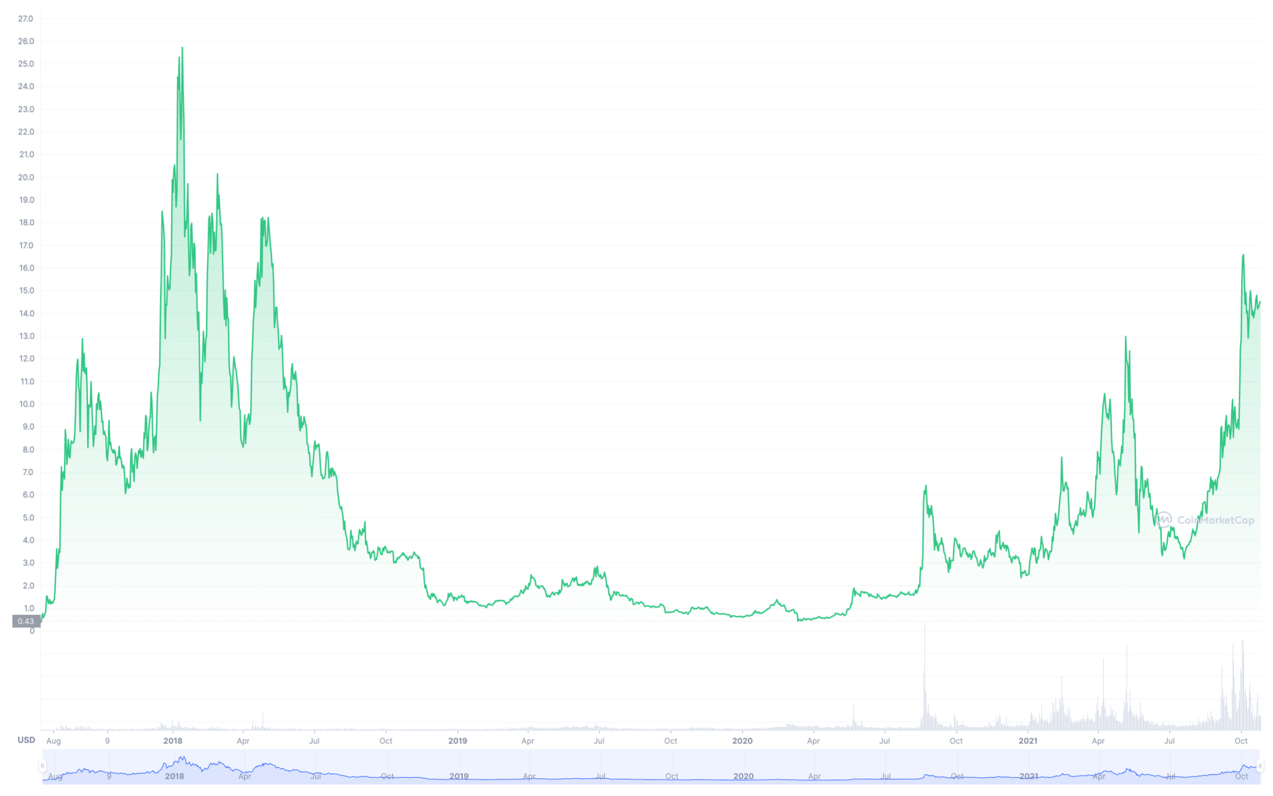 Omisego Price today in India is ₹ | OMG-INR | Buyucoin