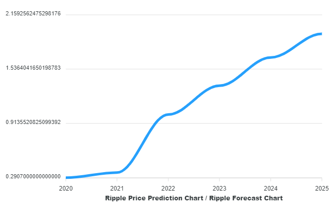 XRP Price Prediction for the Years to Come | Coindoo