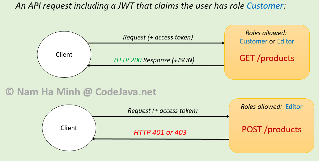 Building a Role-Based Access Control System with JWT in Spring Boot - DEV Community