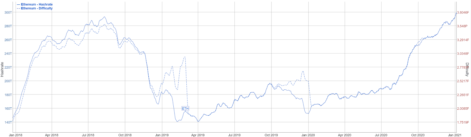 Ethereum PoW ETHW Network Difficulty Chart - 2Miners