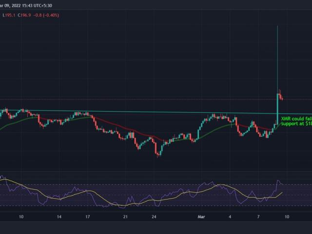 Monero USD (XMR-USD) Price, Value, News & History - Yahoo Finance