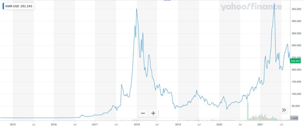 Monero to US Dollar exchange rate - Currency World