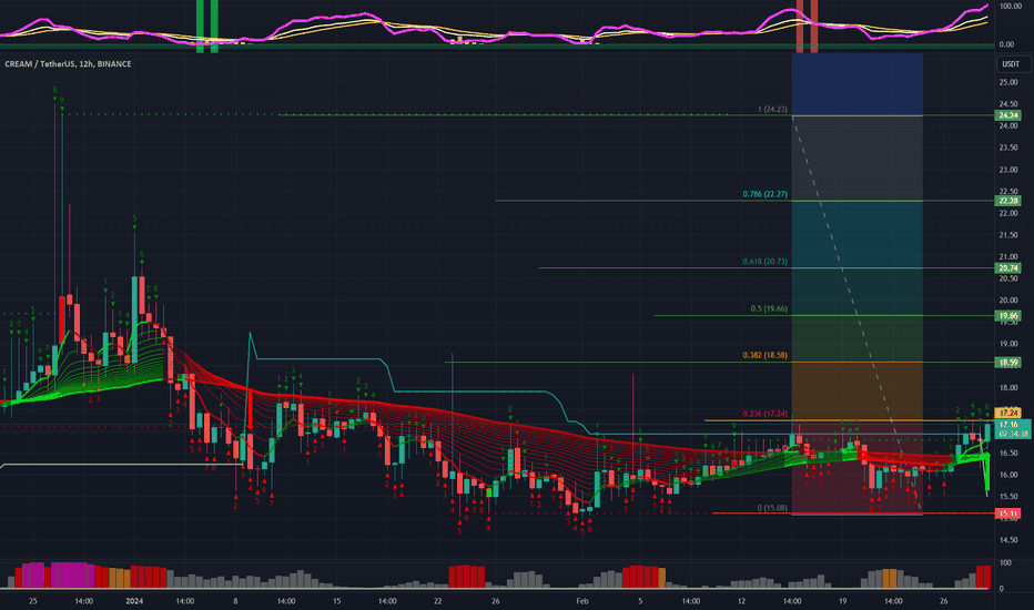 Coins with the Highest Development Activity — TradingView