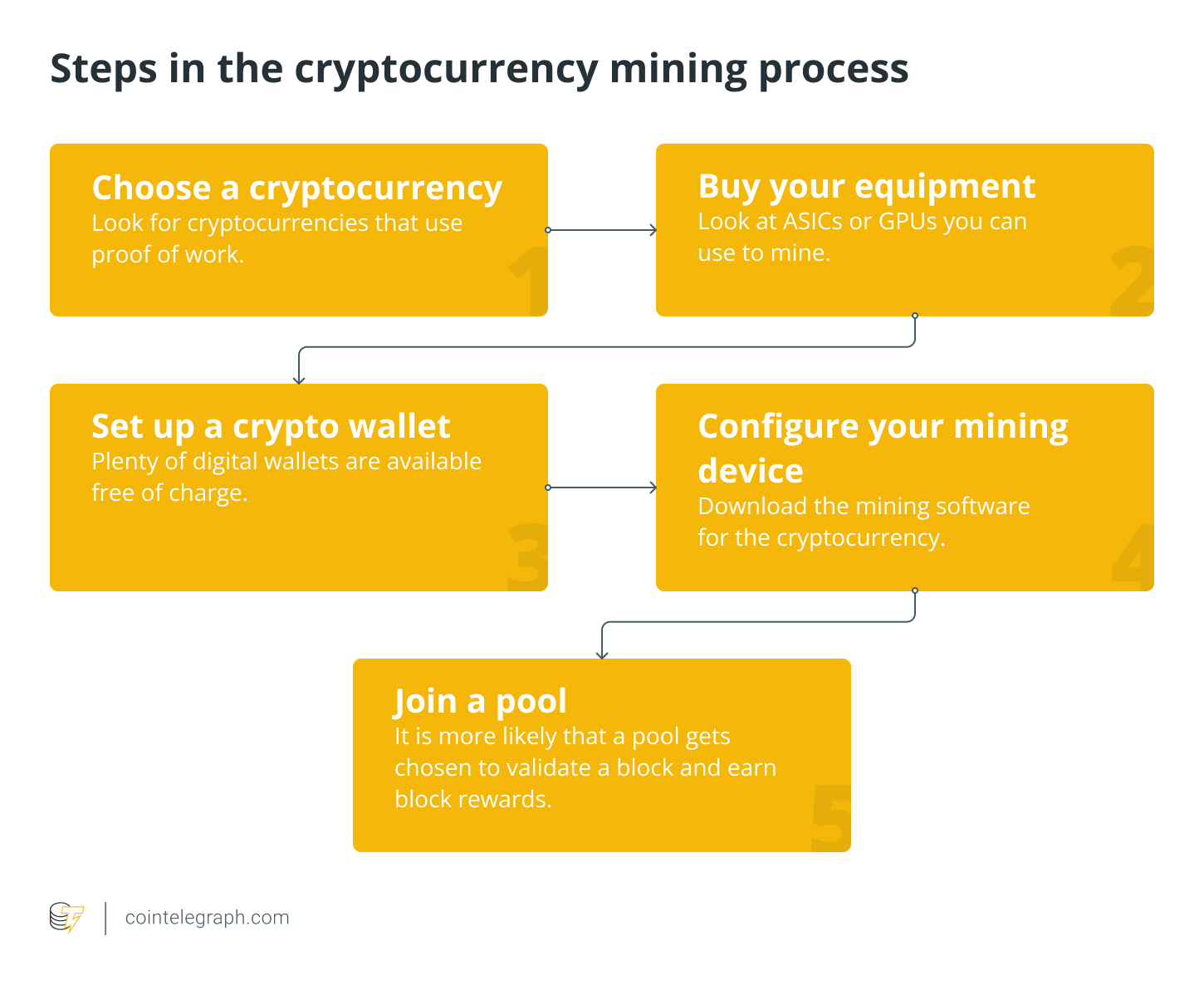 Mining Pool: Definition, How It Works, Methods, and Benefits