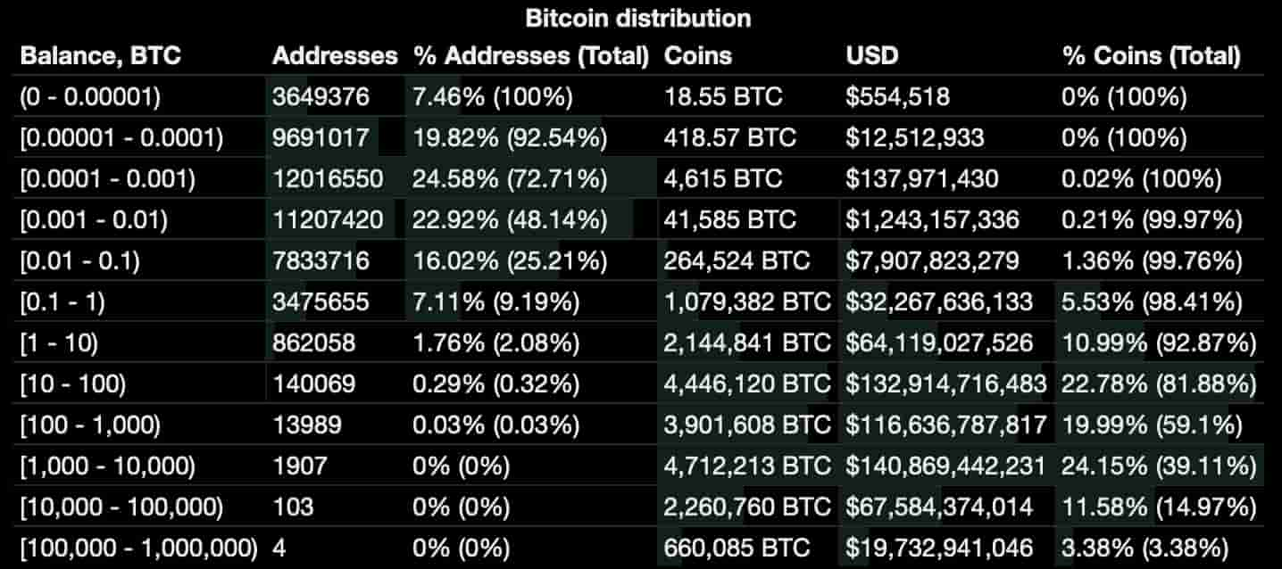 How Many People Actually Have At Least 1 Bitcoin? | 1001fish.ru