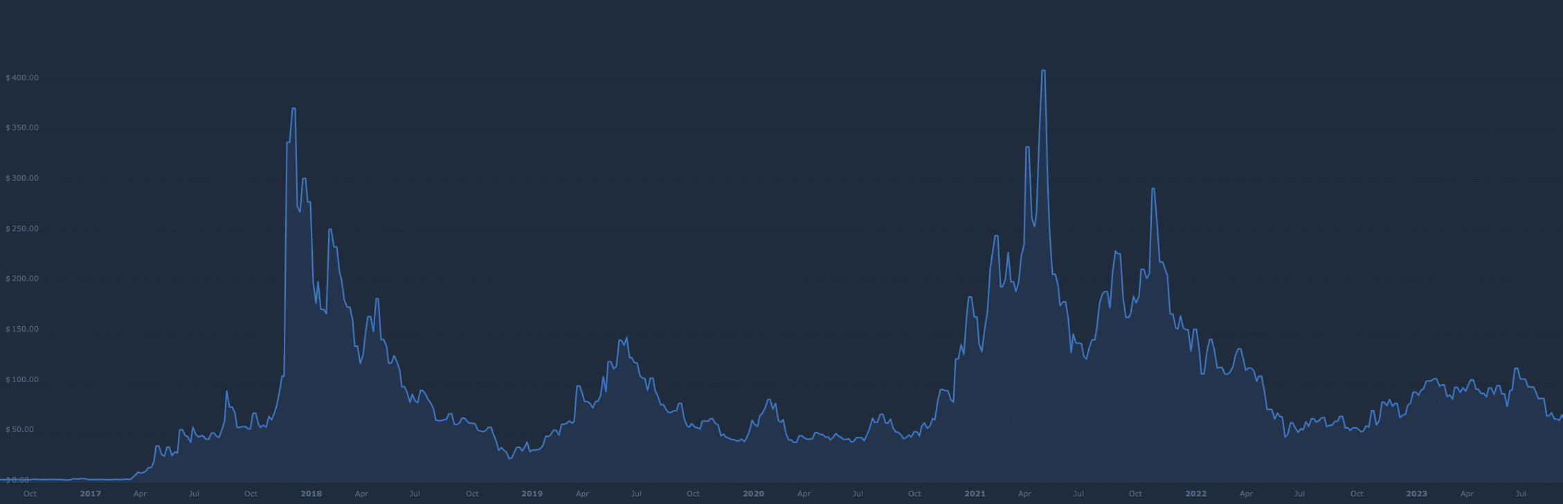 Litecoin price today, LTC to USD live price, marketcap and chart | CoinMarketCap