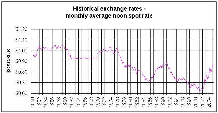 Historical exchange rates from with graph and charts