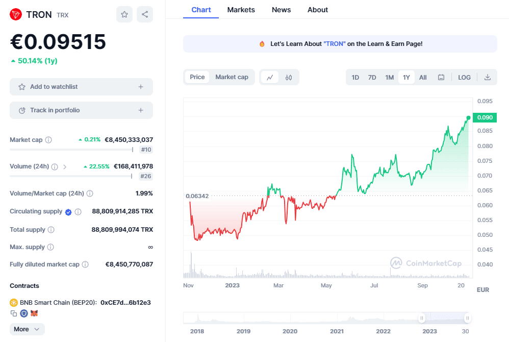 TRON Price Today - TRX Coin Price Chart & Crypto Market Cap