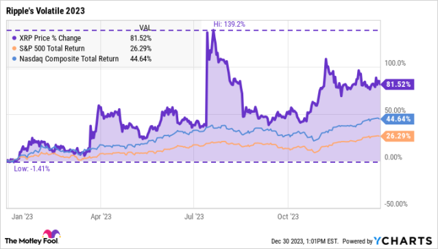 Ripple’s XRP Token Price Surges 96% After Court Rules XRP Sales Aren’t Investment Contracts