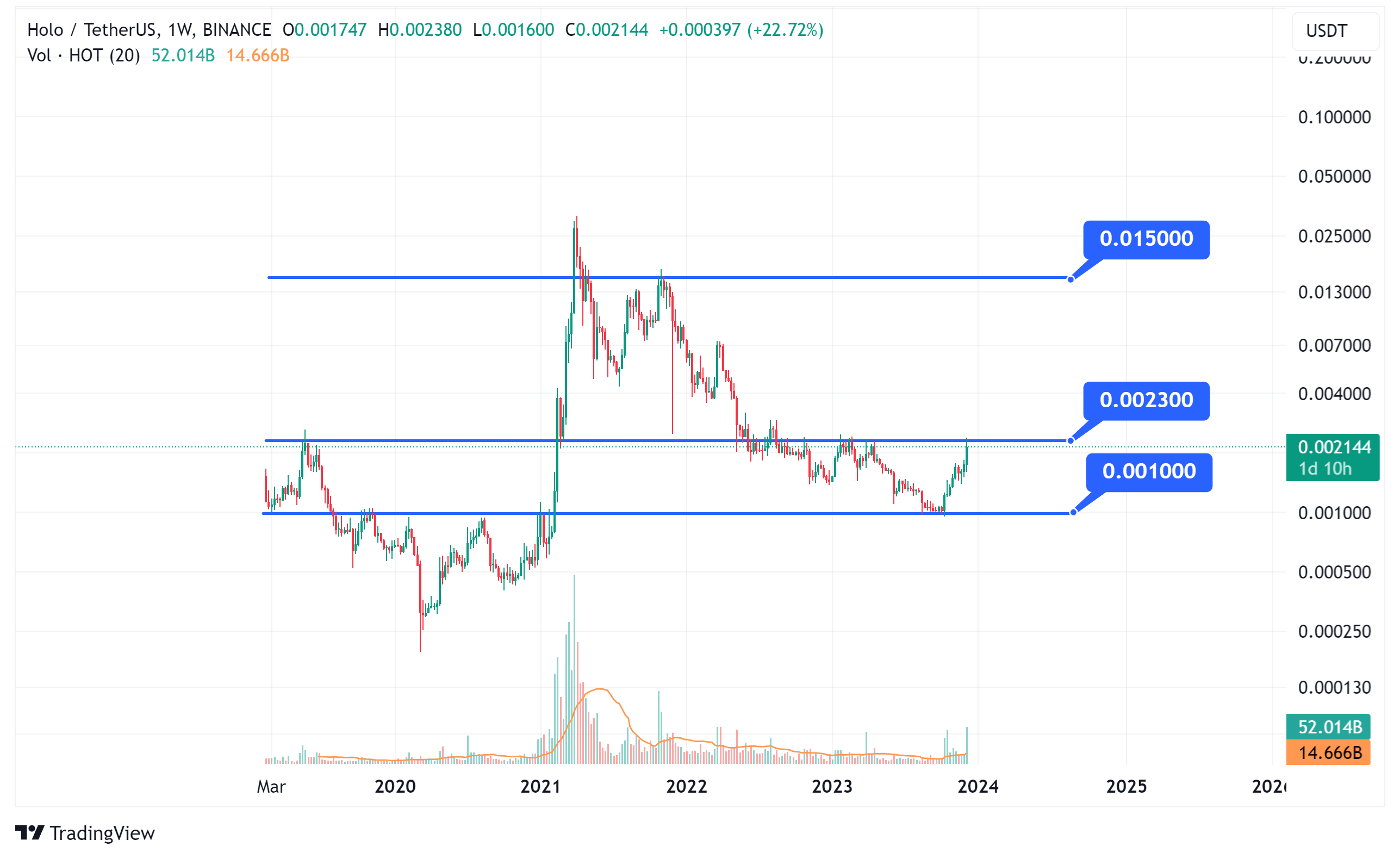 ♓ Prediction of the Future Price of Holo coin (HOT) & Holochain (//)