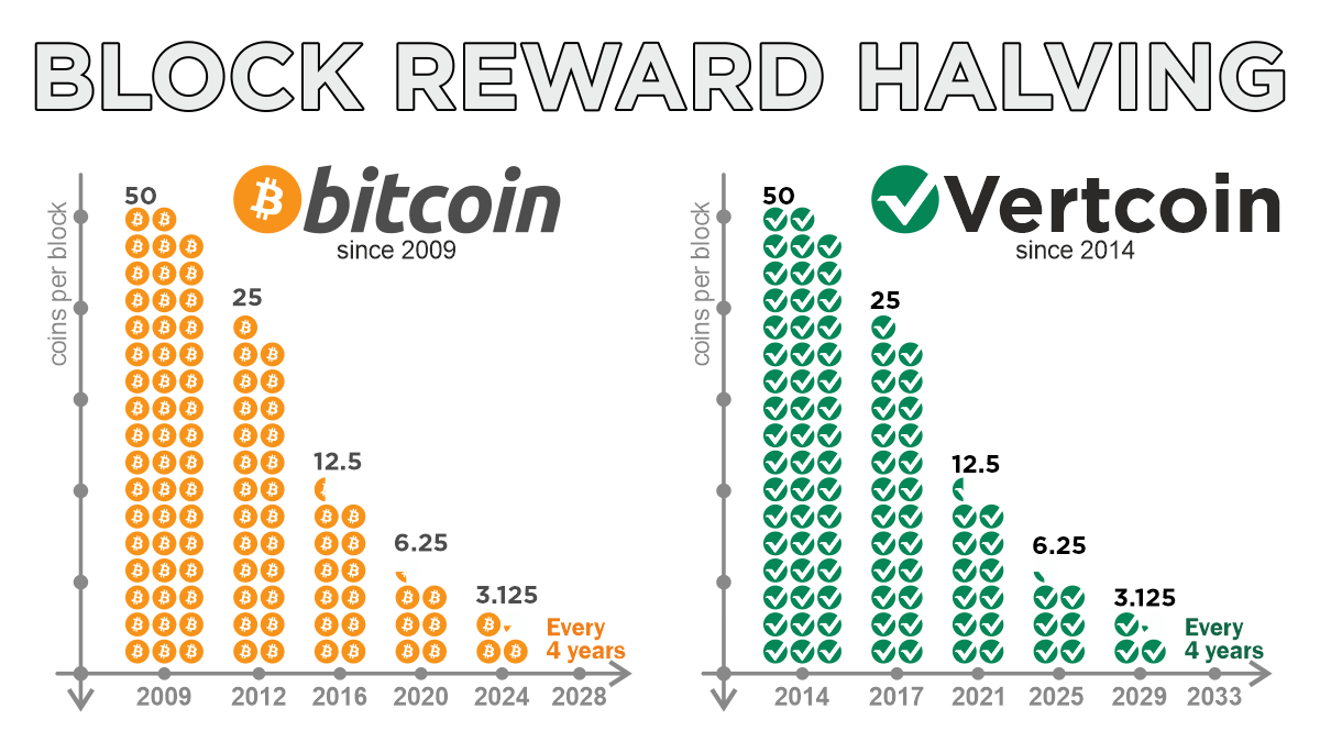 Vertcoin (VTC) Feed: Events, News & Roadmap — Coindar