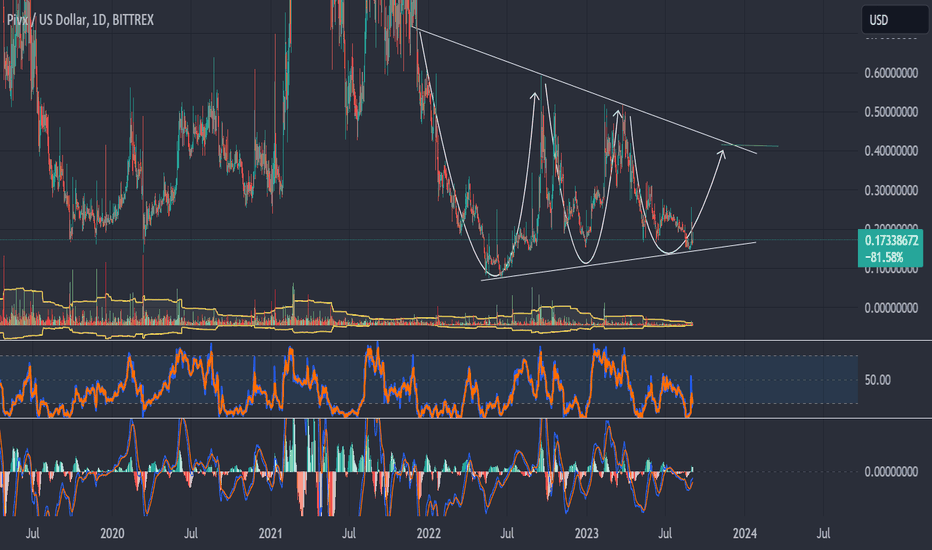 PIVX/USD Do you see what I see? I'm BUYING