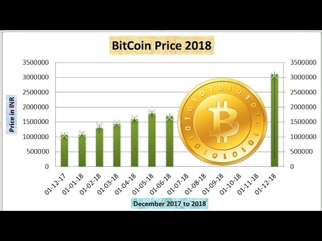 Convert BTC to INR ( Bitcoin to Indian Rupee)