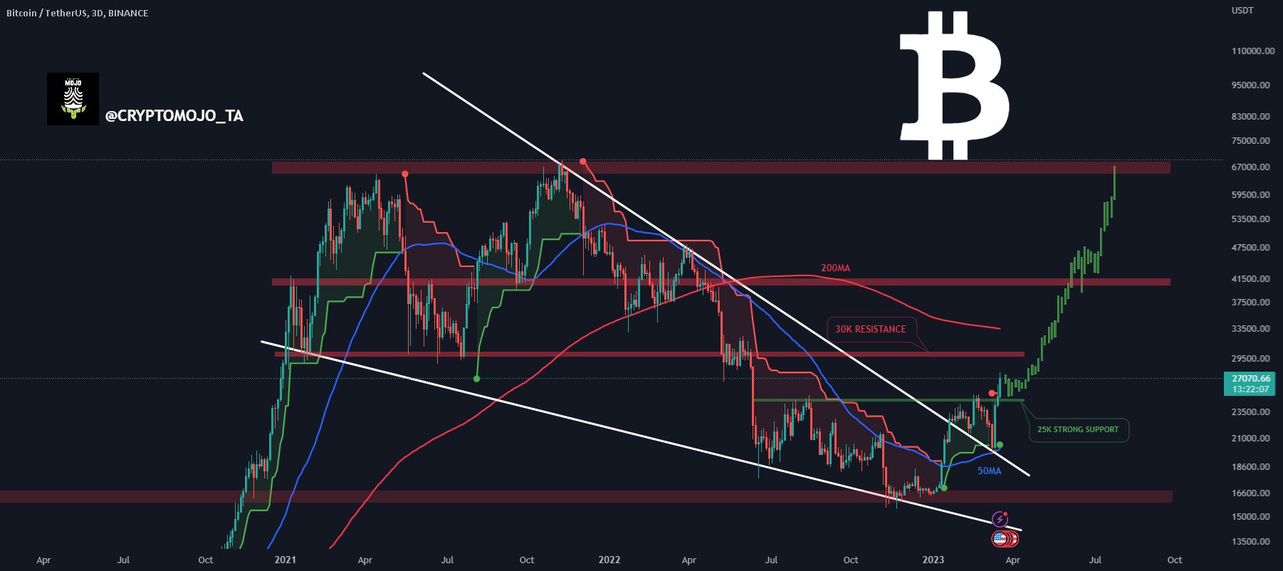 Bitcoin Tops $65, as Fund Inflows, Upcoming Halving Event Fuel Rally—Key Level to Watch