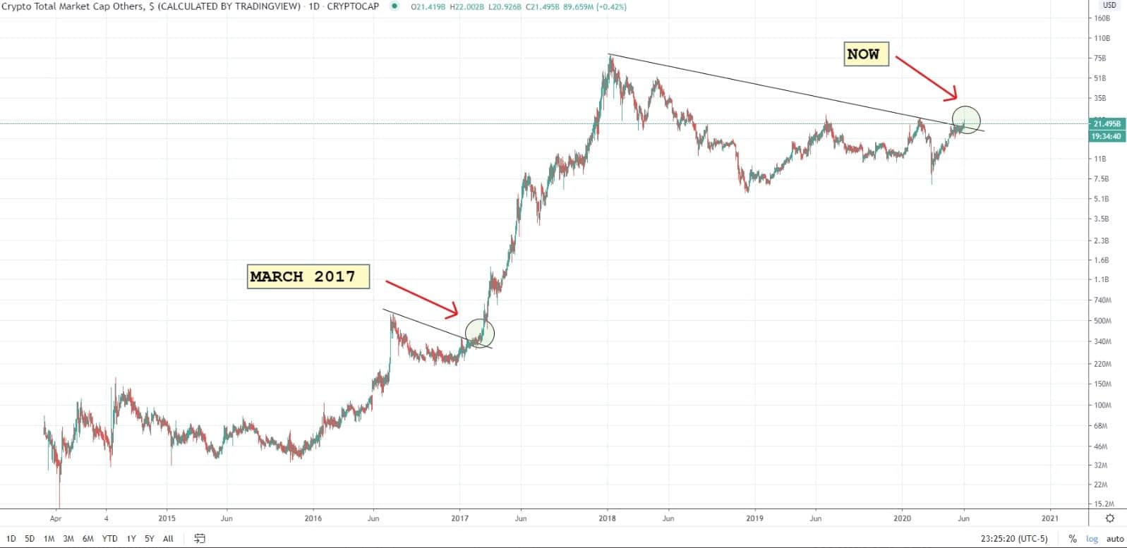 BTC USD — Bitcoin Price and Chart — TradingView