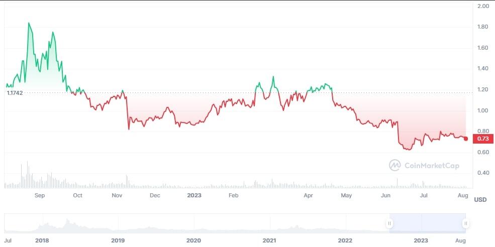 EOS Price Prediction to | How high will EOS go?