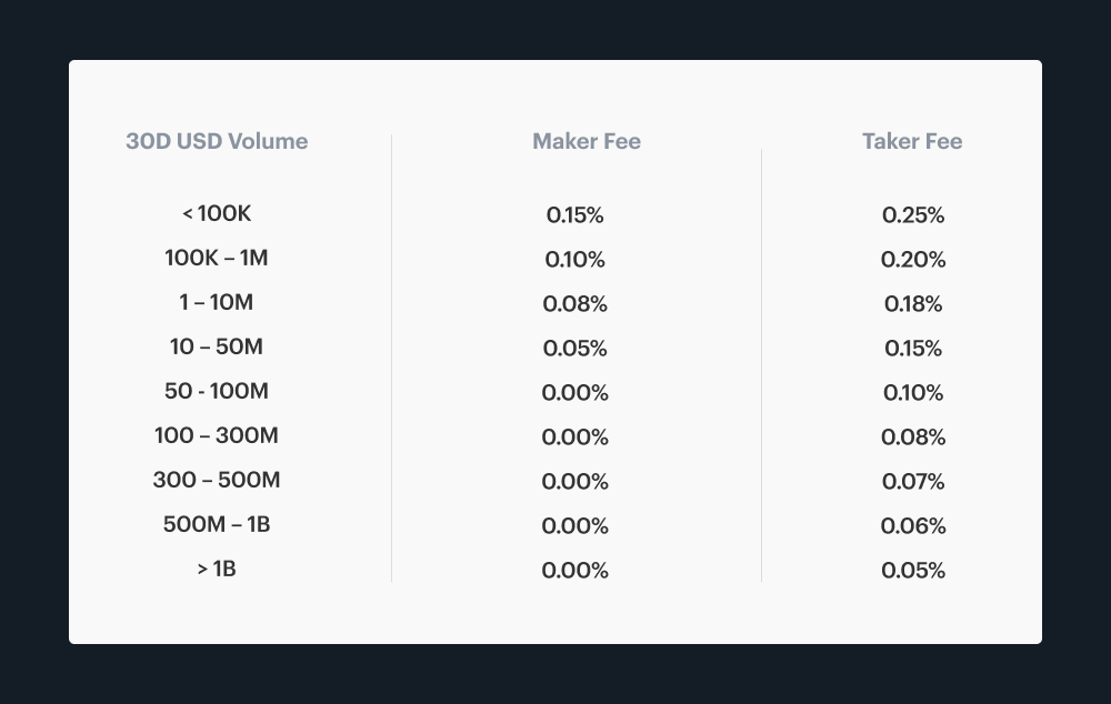 Coinbase Trading Fees and Deposit Methods - Review 