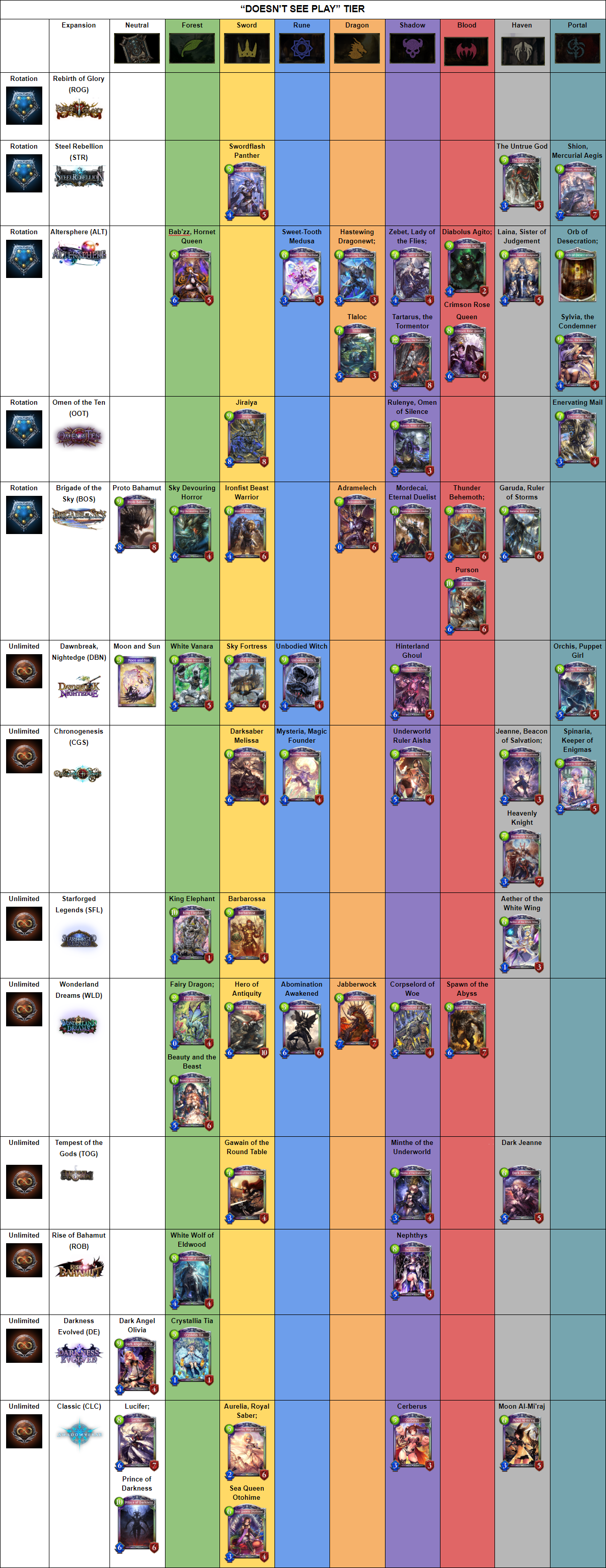 Unlimited Tier List - Shadowverse Master