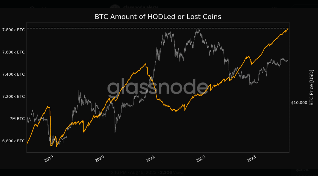 20% of All BTC is Lost, Unrecoverable, Study Shows